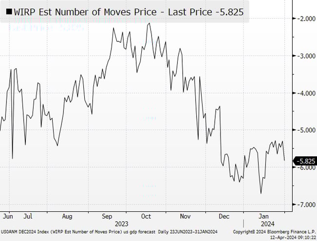 Through late January the market saw several rate cuts…