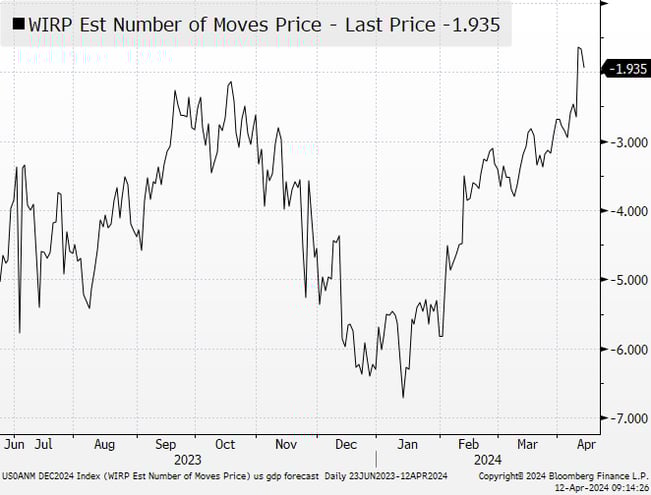 …But hot inflation reading tampered down expectations