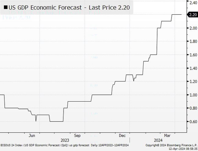 Getting Better: Expected 2024 GDP Growth Improving