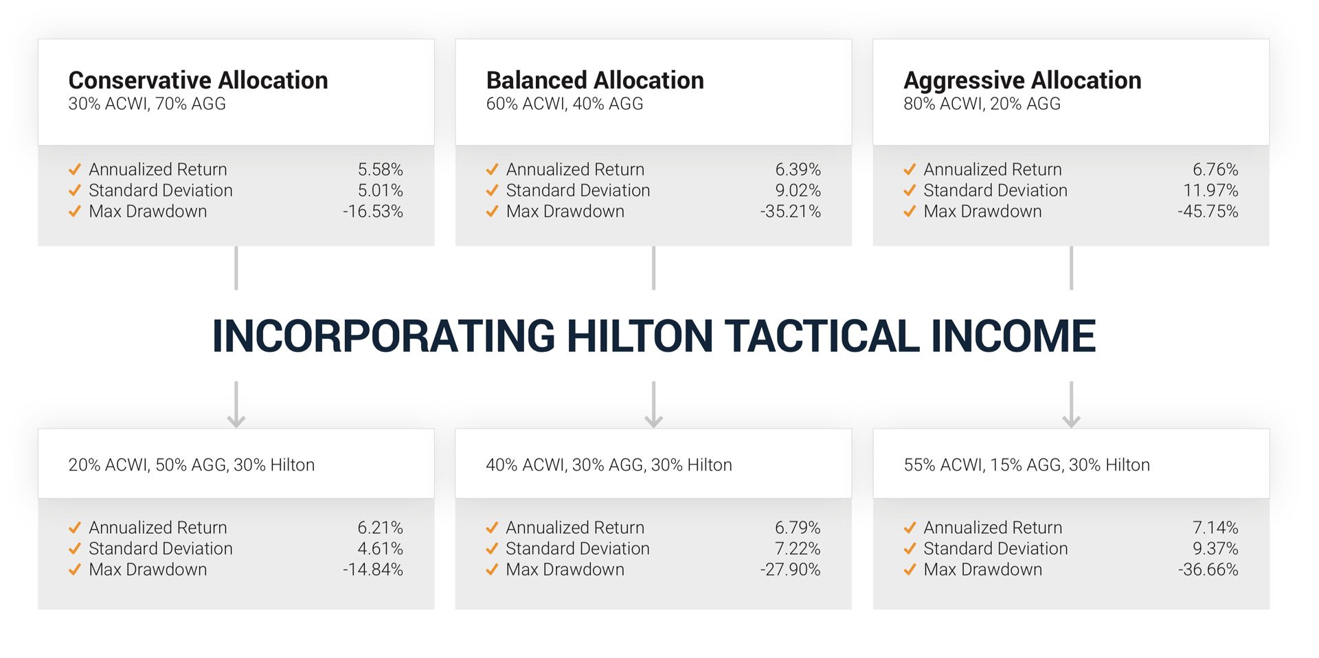 Incorporating Hilton Tactical Income