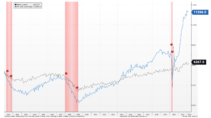 Job Openings vs Actual Hiring : High level of job openings: