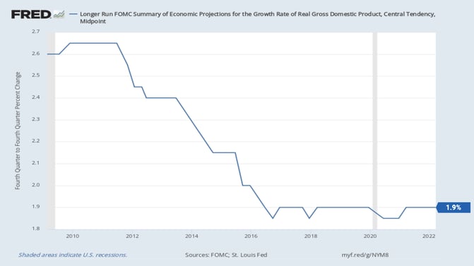 Longer Run FOMC Real GDP Projection