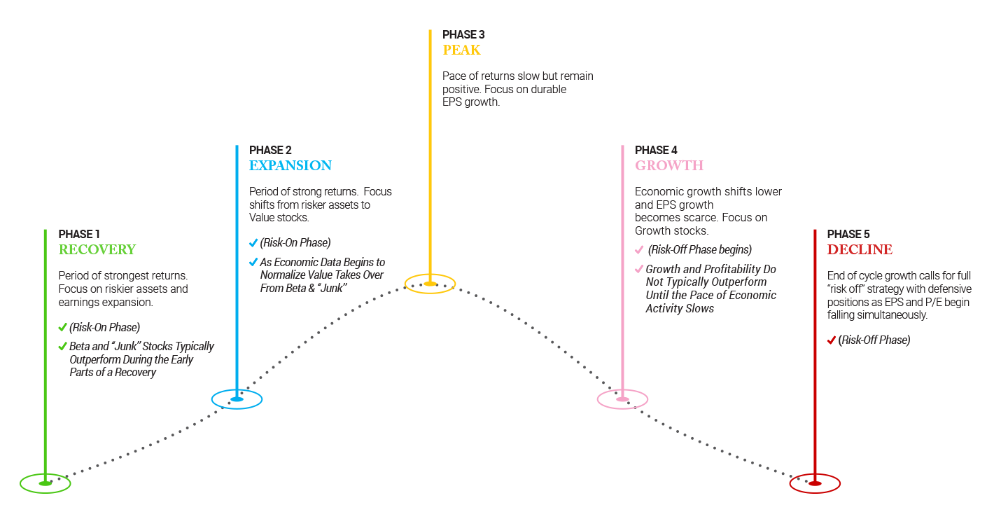 Recovery, Expansion, Peak, Growth, and Decline graphic