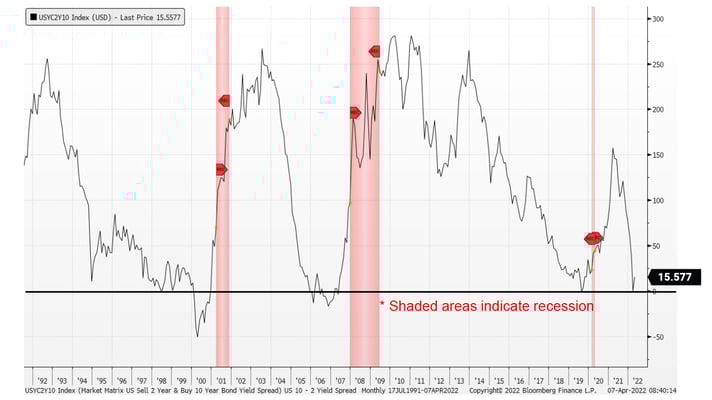 U.S. 10 Year minus 2 Year Spread