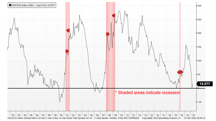 U.S. 10 Year minus 2 Year Spread