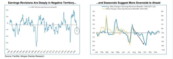 S&P 500 Earnings Revisions & Breadth