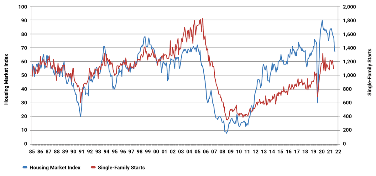 NAHB/Wells Fargo Housing Market Index (HMI) and New Single Family Starts