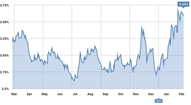 Excess Yield of U.S. Corporate High Yield Index (Rated BB or below) v. Treasury Bond Curve