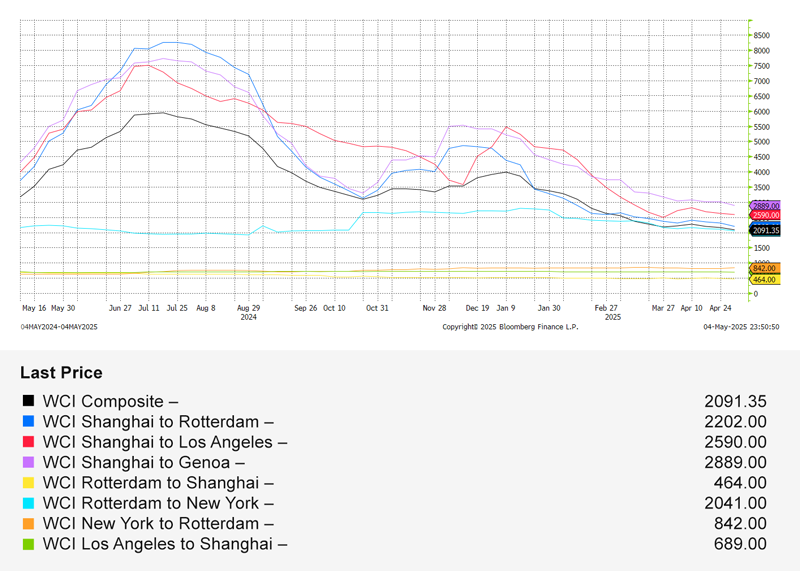 World Container Index (WCI) Series  Global Container Freight Rates   May 4, 2024 to May 4, 2025, Daily