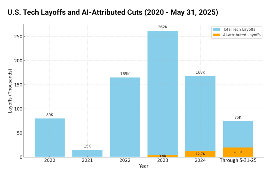 U.S. Tech Layoffs and AI-Atrributed Cuts