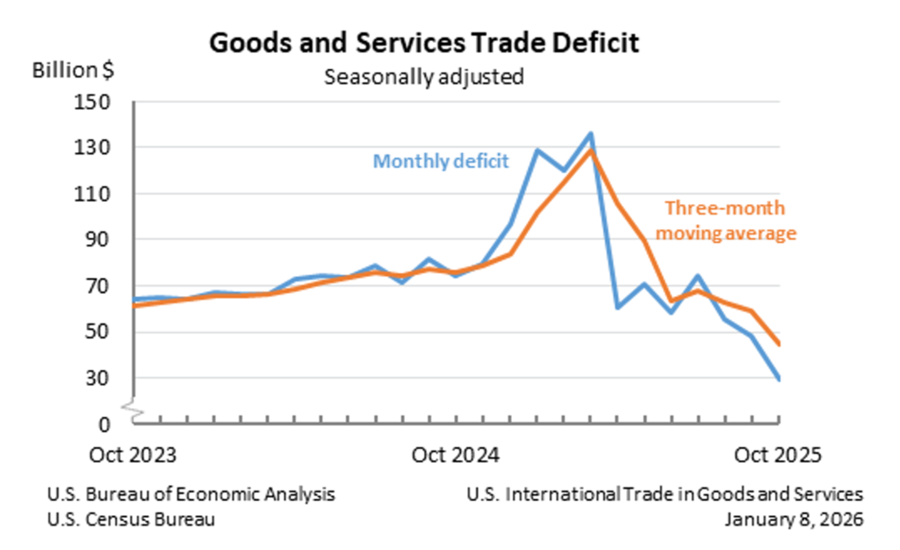 Line chart titled “Goods and Services Trade Deficit (Seasonally adjusted)” showing the U.S. trade deficit in billions of dollars from October 2023 to October 2025. The blue line represents the monthly deficit, and the orange line shows the three-month moving average. The deficit starts around $60–65 billion in late 2023, rises gradually through 2024, spikes sharply to about $130–135 billion in mid-2025, then drops steeply and trends downward to roughly $30–45 billion by October 2025. Source: U.S. Bureau of Economic Analysis and U.S. Census Bureau, released January 8, 2026.