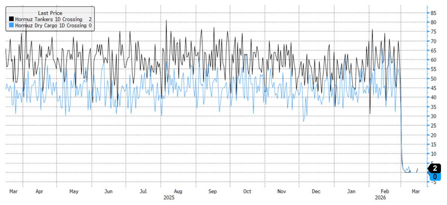 Line chart showing daily Strait of Hormuz vessel traffic from March 2025 to March 2026, with tanker and dry cargo crossings dropping sharply to near zero in March 2026.