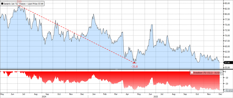 WTI Crude Oil Generic 1st Future  May 13, 2024 - December 12, 2025