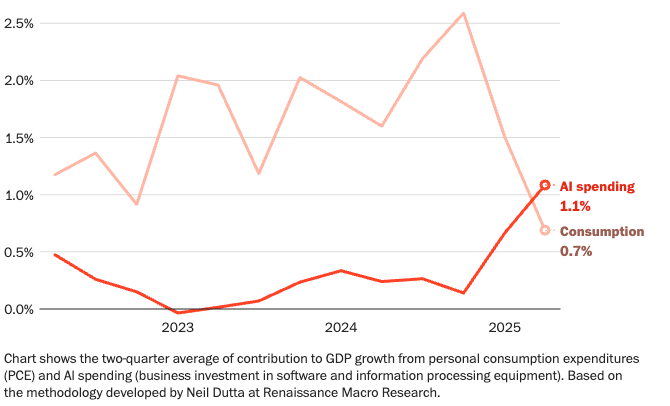 When AI Spending Outpaces the Consumer