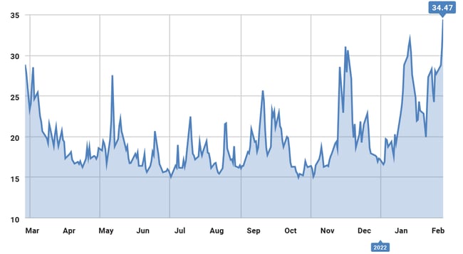 CBOE Volatility Index