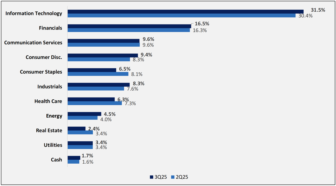 DIVYs 3Q25 v. DIVYs 2Q25 Sector Weights Chart