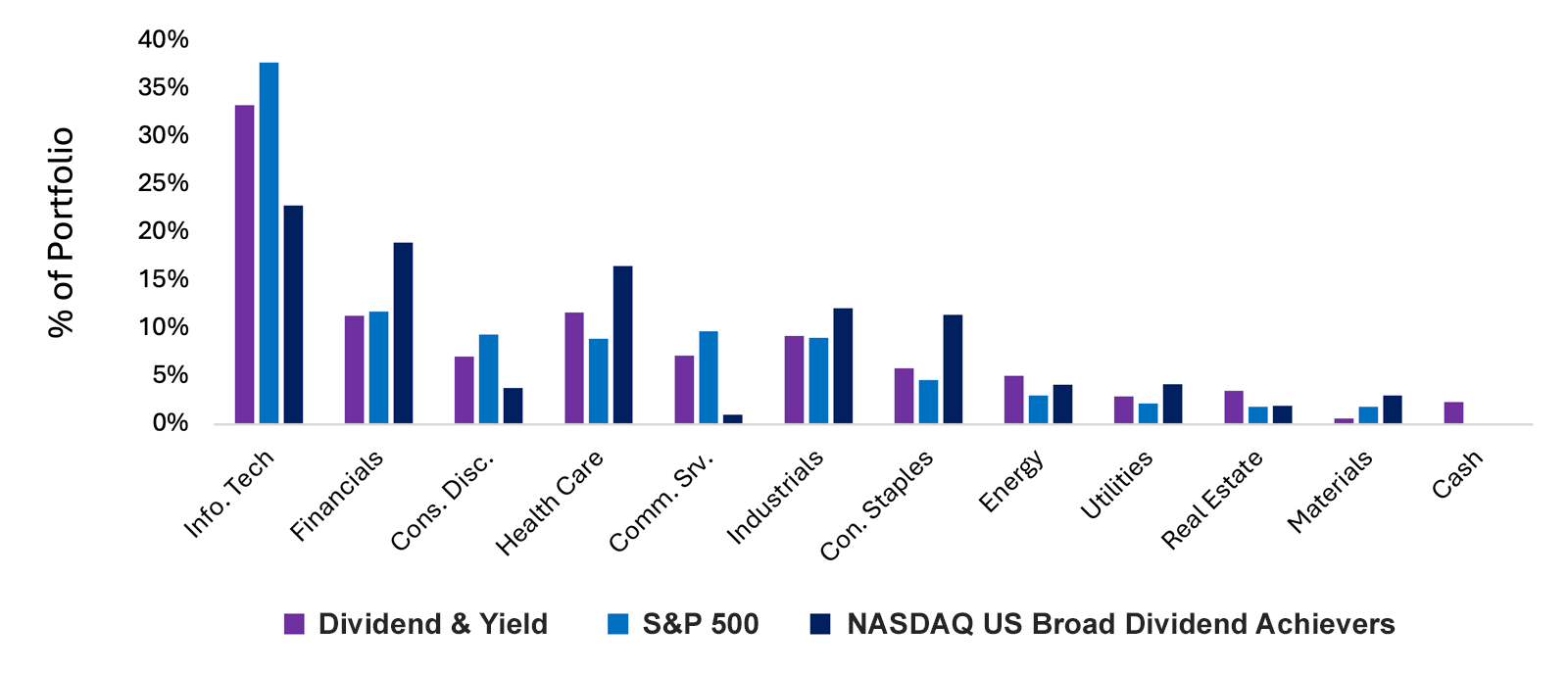 Bar chart comparing sector allocations for three investment portfolios: Dividend & Yield (purple), S&P 500 (blue), and NASDAQ US Broad Dividend Achievers (dark blue). Information Technology is the largest sector in all three, at approximately 33%, 38%, and 23% respectively. The NASDAQ US Broad Dividend Achievers index has higher allocations to Financials, Health Care, Consumer Staples, and Industrials than the other two. The S&P 500 has the highest allocation to Information Technology and Communication Services, while the Dividend & Yield portfolio maintains small allocations across Energy, Utilities, Real Estate, Materials, and Cash. The y-axis shows percentage allocations from 0% to 40%.