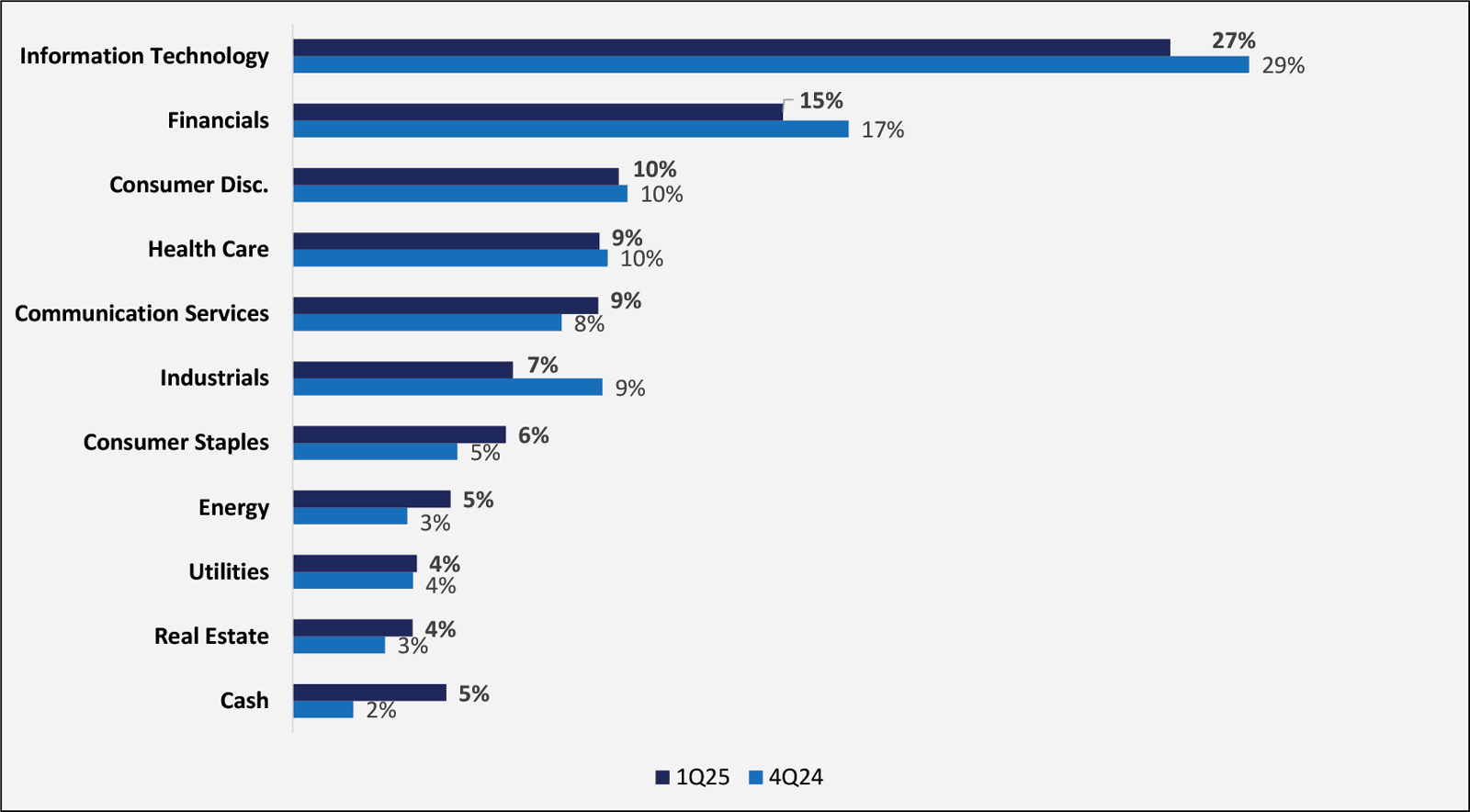Figure 1: DIVYS 1Q25 v. 4Q24 Sector Weights