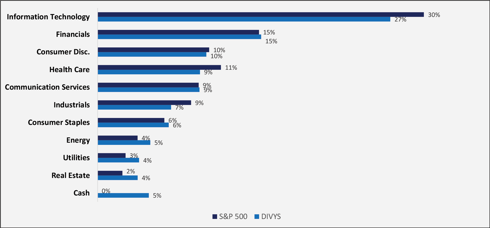 Figure 3: DIVYS Sector Weight v. S&P 500