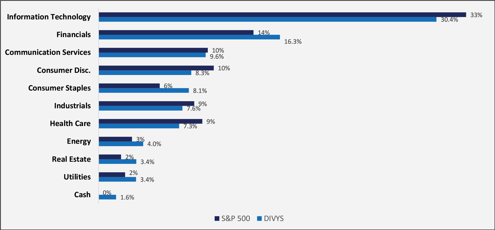Figure 2: DIVYS Sector Weight v. S&P 500 