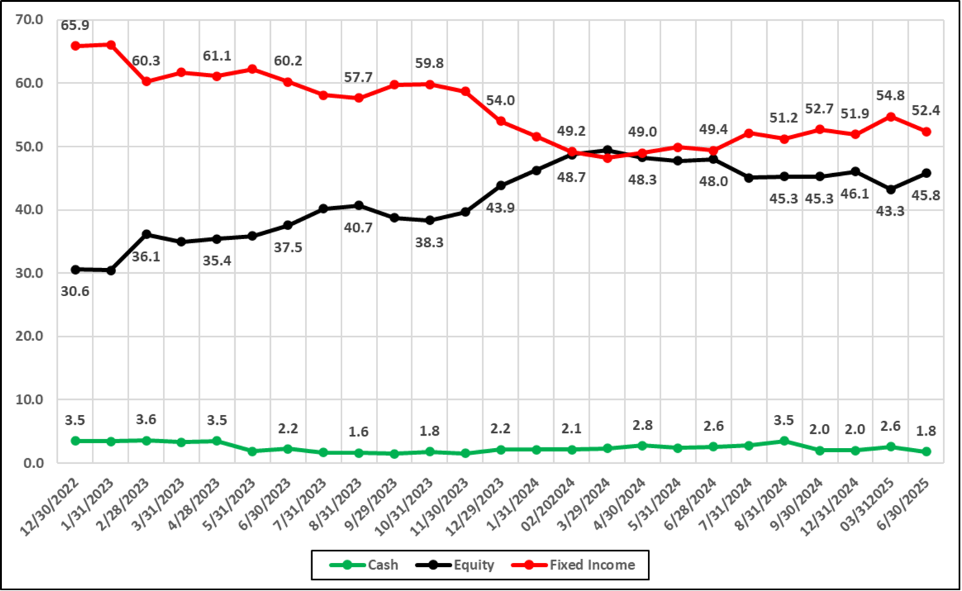 Figure 1: Tactical Income Asset Allocations
