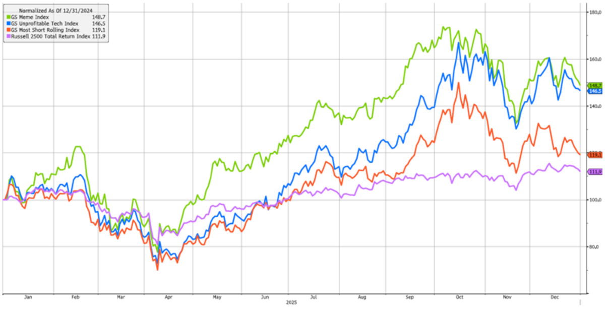 Multi-line chart comparing four market indices normalized as of December 31, 2024. The GS Meme Index (green line, 148.7) shows the strongest performance, rising from 100 to peak near 180 in September before declining. The GS Unprofitable Tech Index (blue line, 146.5) follows a similar but less pronounced pattern. The GS Most Short Rolling Index (orange line, 119.1) shows moderate gains with higher volatility. The Russell 2500 Total Return Index (purple line, 111.9) displays the most modest growth throughout the year.