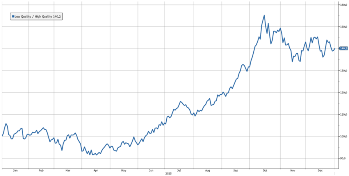 Line chart showing stock performance over 2025, starting around 110 in January, declining to approximately 90 by April, then steadily rising to peak near 160 in October, before declining and stabilizing around 140 by December. A toggle in the upper left indicates 'Low Quality / High Quality 140.2'.