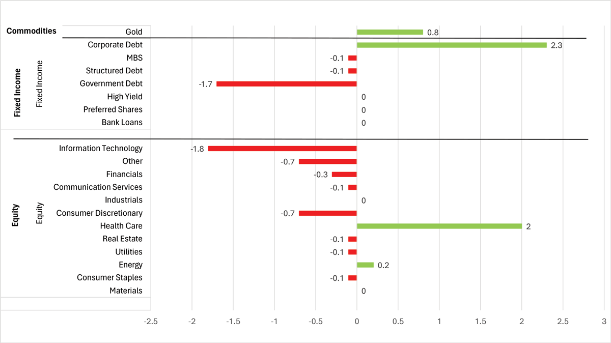 Asset Allocation Changes by Category:   A horizontal bar chart showing allocation changes across Commodities, Fixed Income, and Equity categories. Green bars indicate increases and red bars indicate decreases, with values ranging from -2.5 to 3 percent. In Commodities, Gold shows +0.8%. In Fixed Income, Corporate Debt has the largest increase at +2.3%, Government Debt decreased -1.7%, and MBS and Structured Debt each decreased -0.1%, while High Yield, Preferred Shares, and Bank Loans show no change. In Equity, Health Care increased +2% and Energy +0.2%, while Information Technology had the largest decrease at -1.8%, followed by Other at -0.7%, Consumer Discretionary at -0.7%, Financials at -0.3%, and Communication Services, Real Estate, Utilities, and Consumer Staples each at -0.1%. Industrials and Materials show no change. The chart illustrates a rebalancing with significant shifts into Corporate Debt and Health Care, and out of Information Technology and Government Debt.