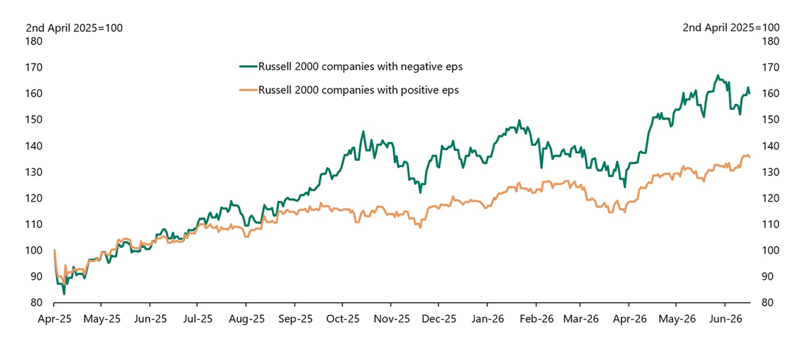 Line chart comparing the Equal-weighted 