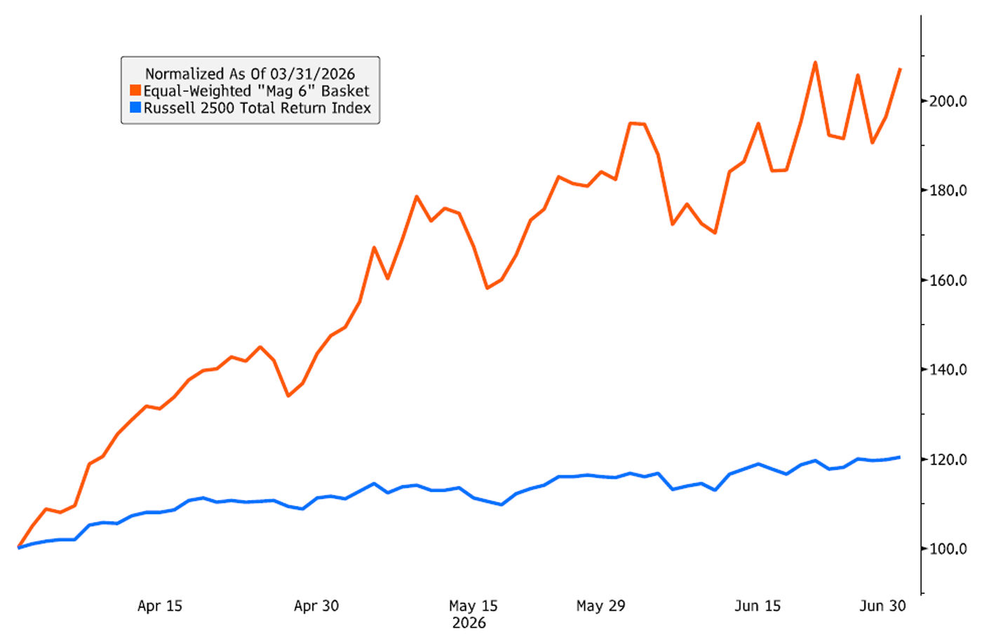 Line chart comparing Russell 2000 companies with negative earnings per share (green) and positive earnings per share (orange), normalized to 100 on April 2, 2025. From April 2025 through June 2026, both groups trend upward, but companies with negative earnings consistently outperform, ending near 160 versus about 135 for companies with positive earnings.