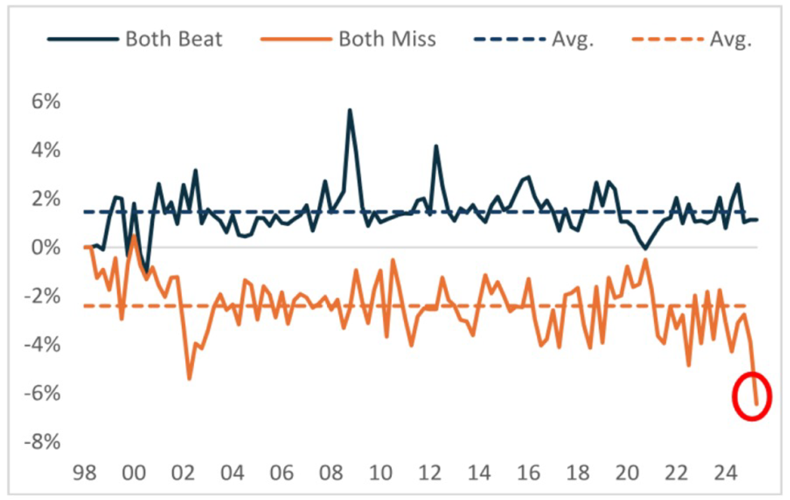 Misses Penalized More Than Ever in 2Q25