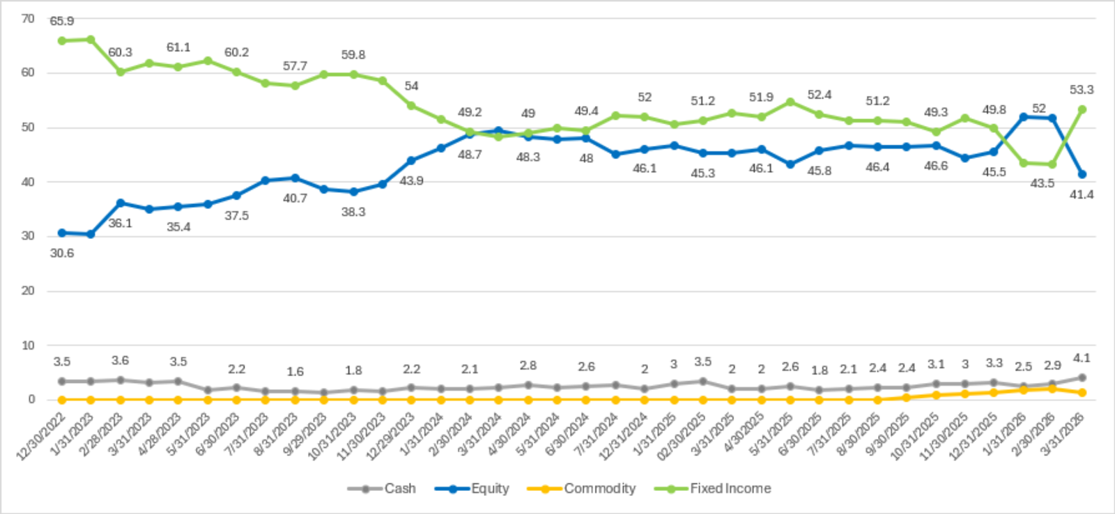 Tactical Income Asset Allocations January 1st, 2023 – March 31st, 2026.