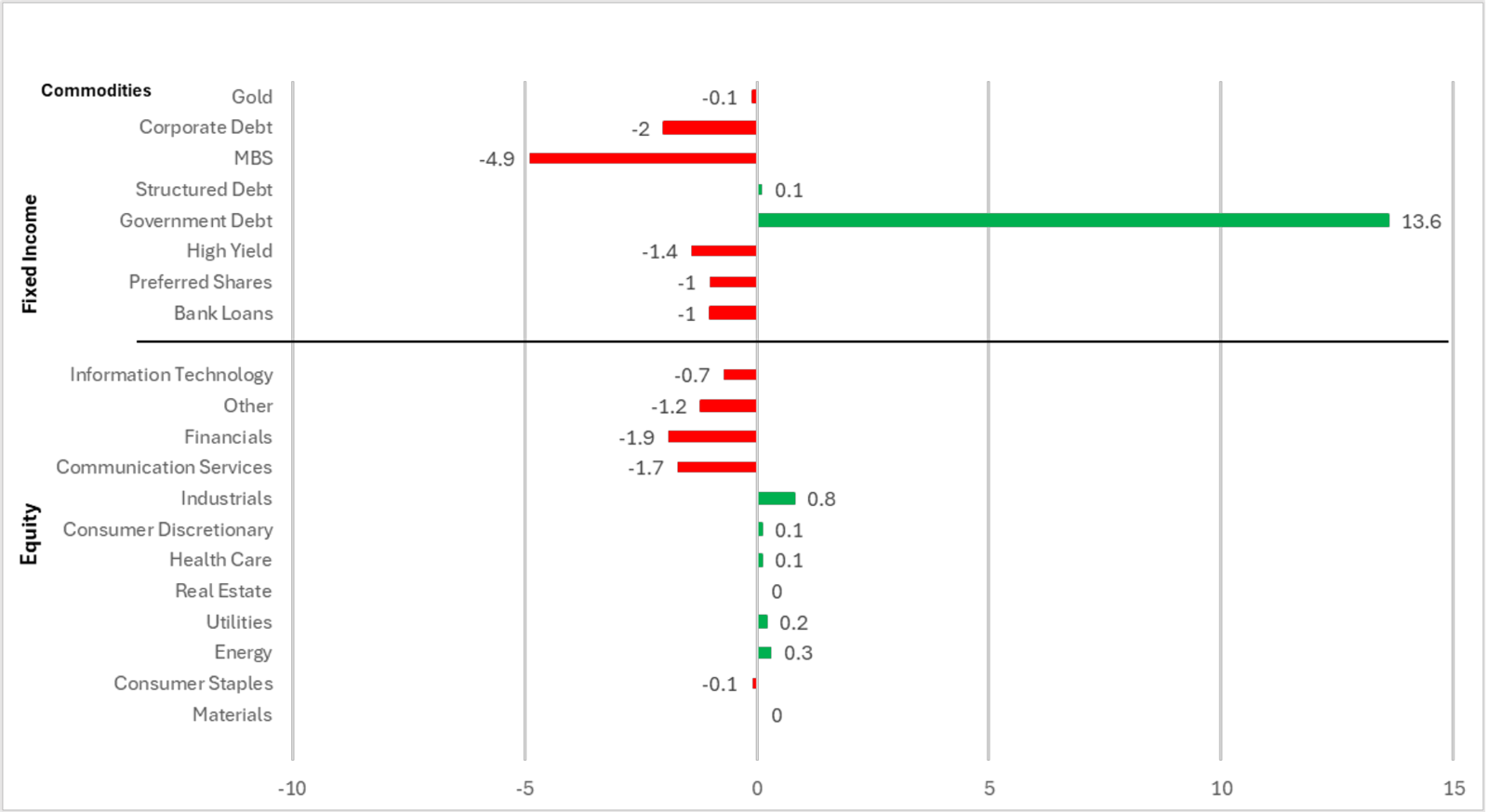 Tactical Income 1Q26 Sector Allocation Changes