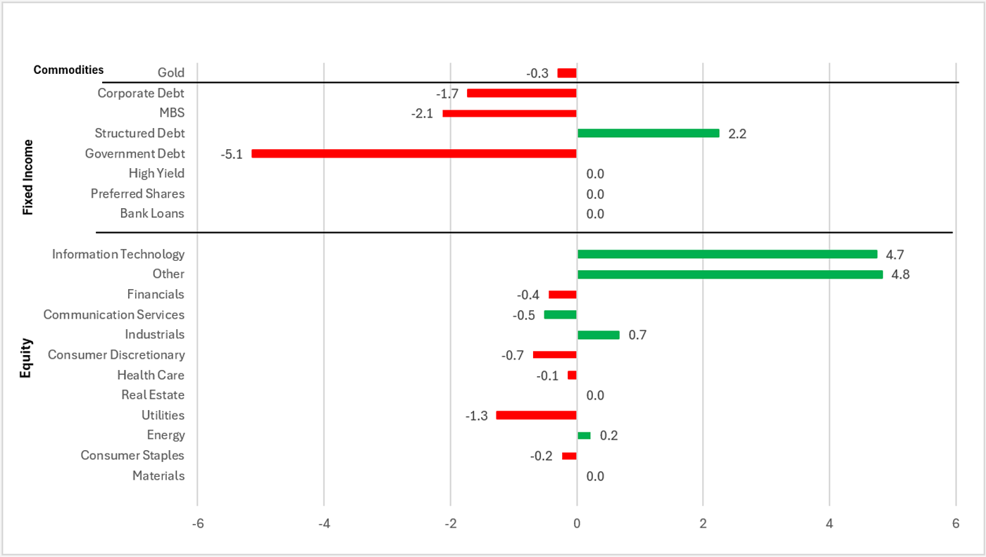 Bar chart showing Tactical Income portfolio allocation changes for Q2 2026 by asset class and equity sector. Government Debt has the largest increase (+13.6%), while MBS has the largest decrease (-4.9%). Most other allocation changes are relatively small.