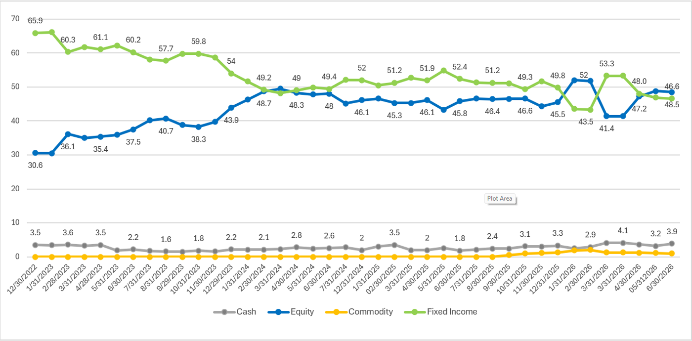 Line chart showing Tactical Income asset allocations from April 1, 2026, to June 30, 2026. Fixed income and equity allocations fluctuate around 50%, while cash and commodities remain below 5% throughout the period.