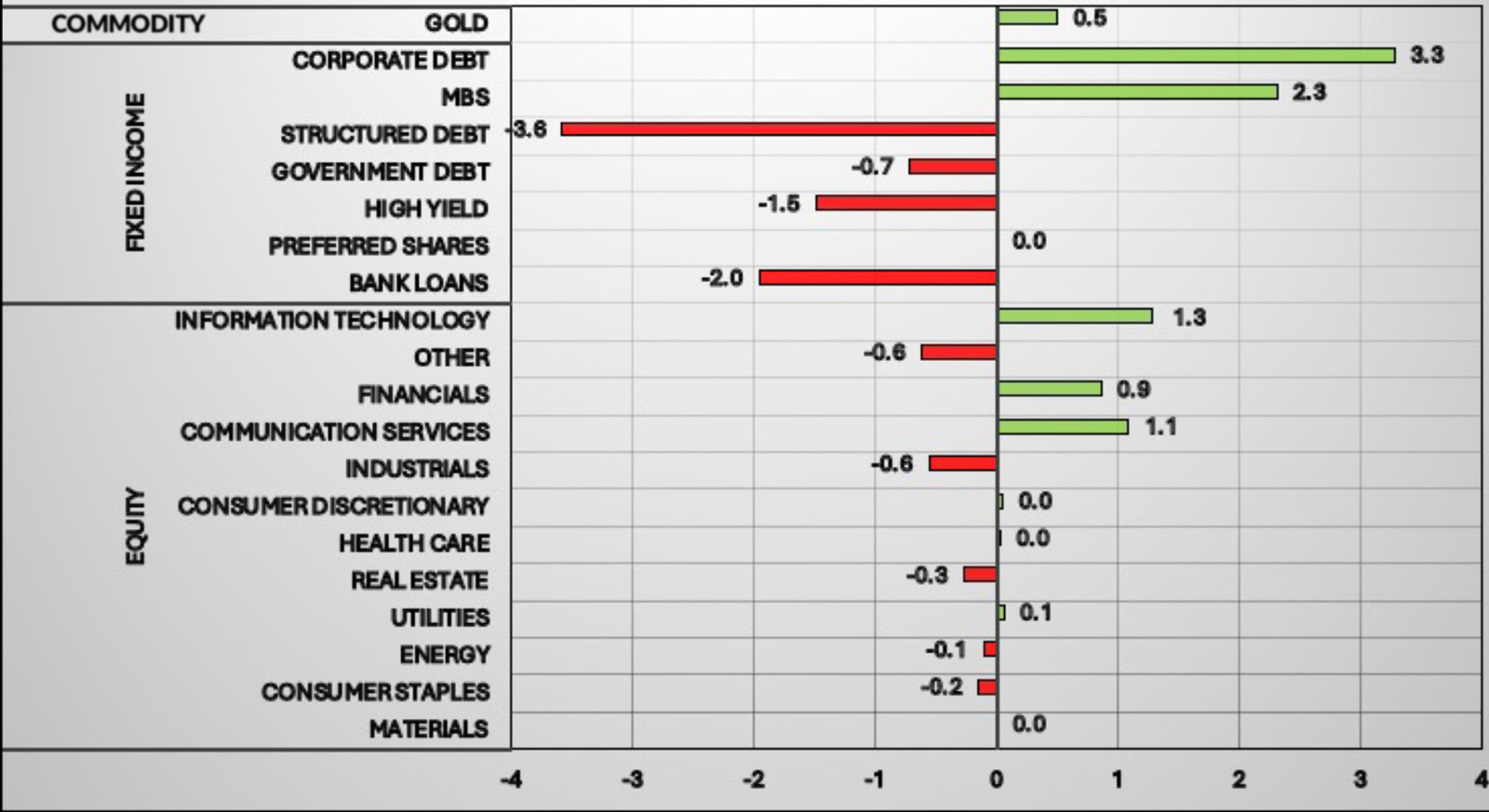 Tactical Income 3Q25 Sector Allocation Changes chart showing different commodities and fixed income + equity