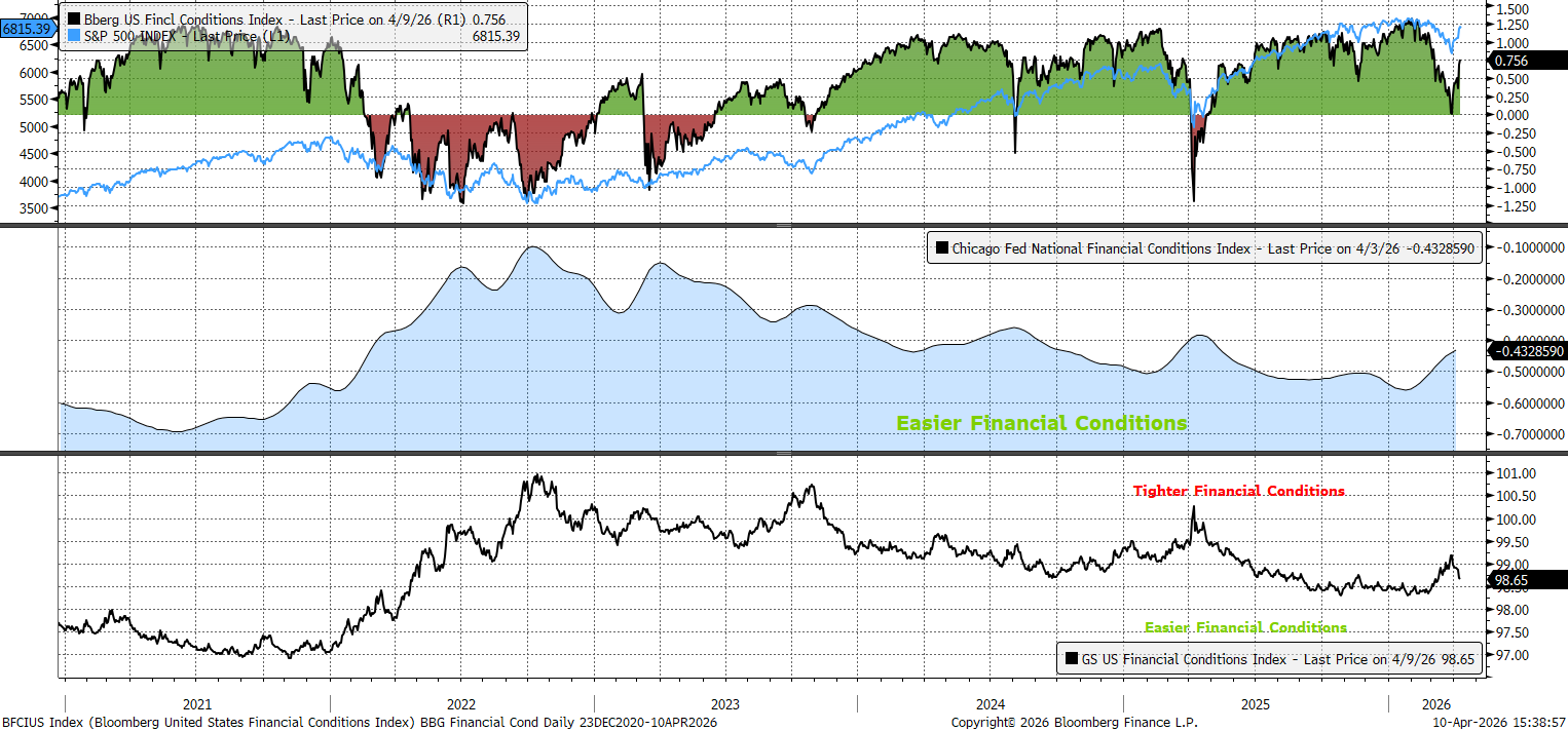 3 Measures of U.S. Financial Conditions