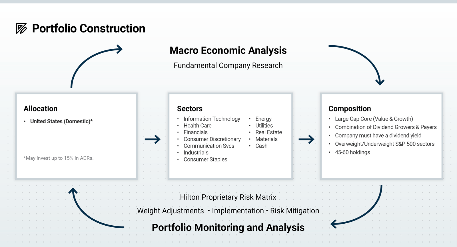 Portfolio Construction