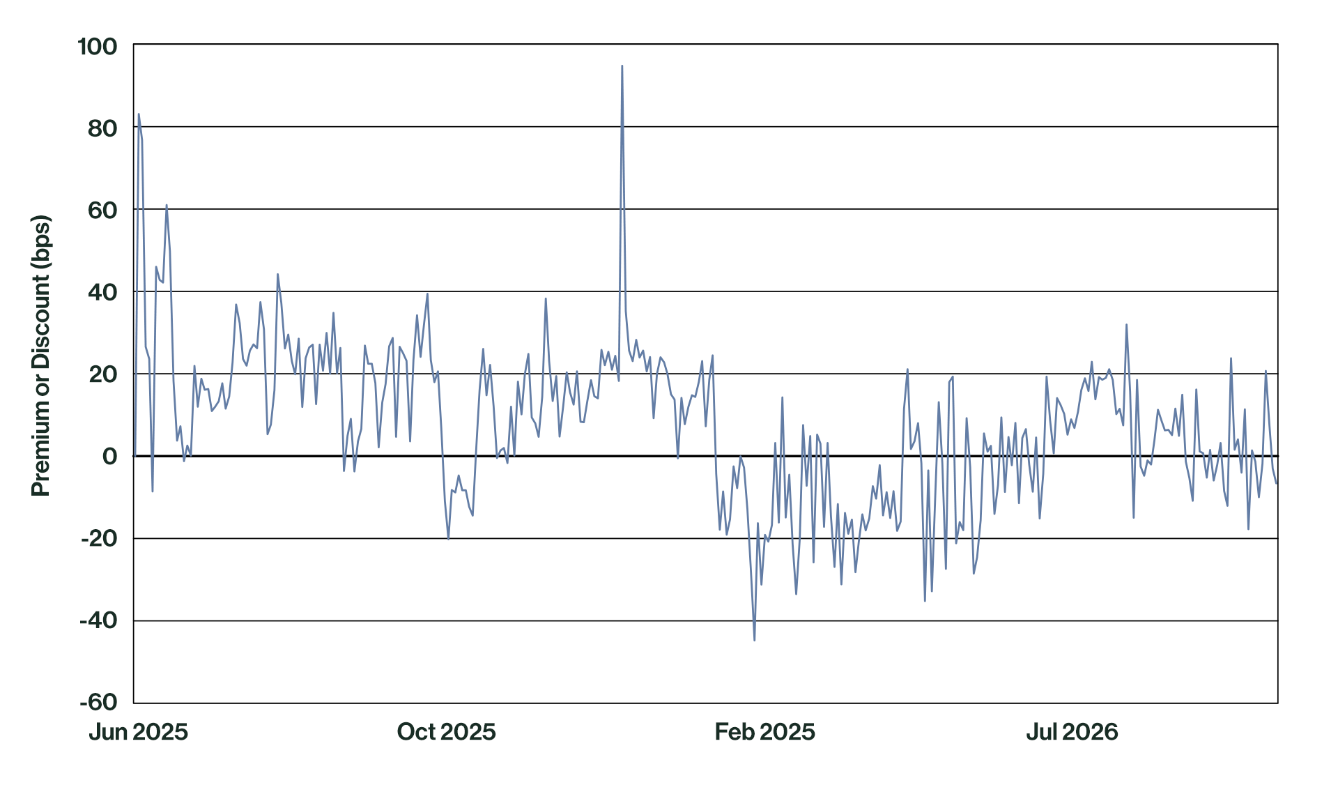 Line chart showing HBDC's daily premium or discount in basis points from June 2025 to June 2026, ranging from about -45 to 95 bps, with most values fluctuating between -20 and 40 bps and a sharp spike to nearly 95 bps around December 2025.