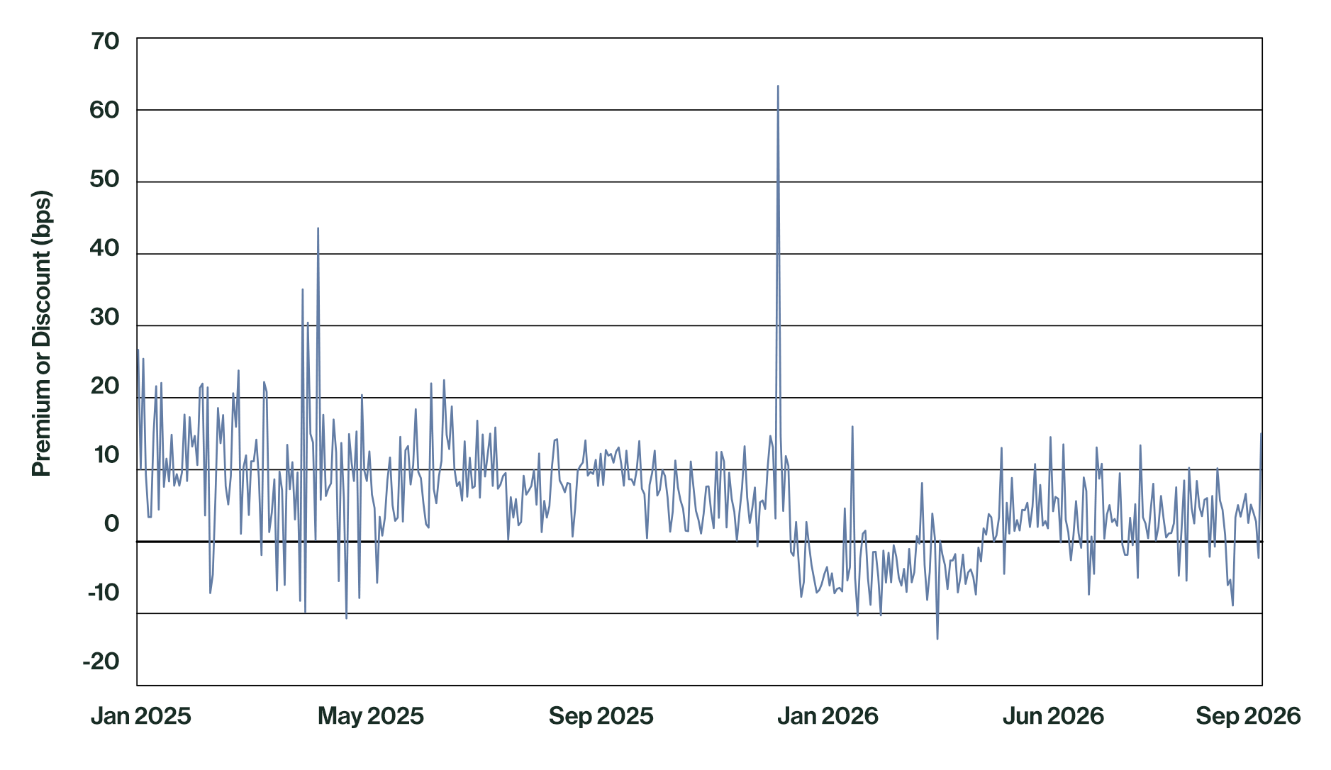 Line chart showing SMCO's daily premium or discount in basis points from January 2025 to June 2026, ranging from about -14 to 64 bps, generally fluctuating between 0 and 20 bps with a sharp spike to about 64 bps around December 2025.