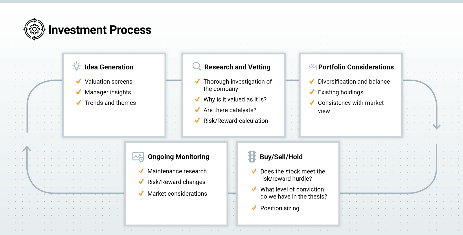 Investment Process